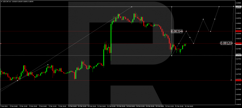 Technical Analysis & Forecast 16.02.2024 USDCHF