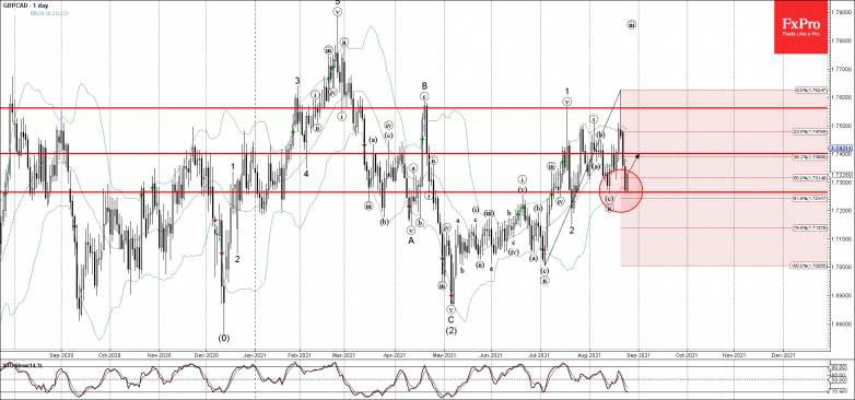 GBPCAD Wave Analysis – 25 August, 2021