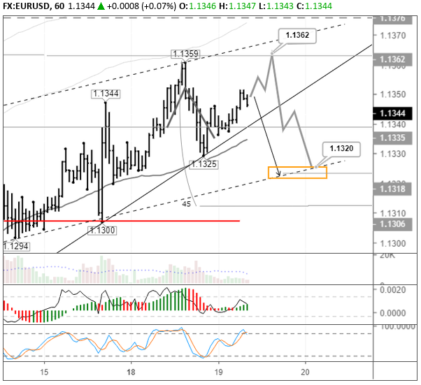 EURUSD H1