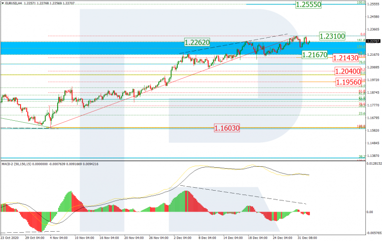 Fibonacci Retracements Analysis 05.01.2021 EURUSD_H4