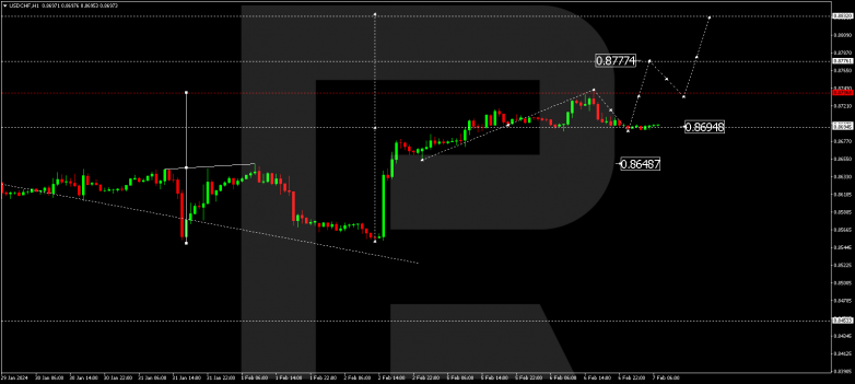 Technical Analysis & Forecast 07.02.2024 USDCHF