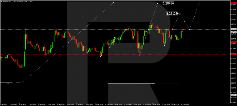 Technical Analysis & Forecast 15.01.2024 GBPUSD
