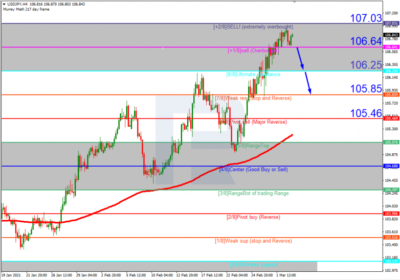 Murrey Math Lines 03.03.2021 USDJPY_H4