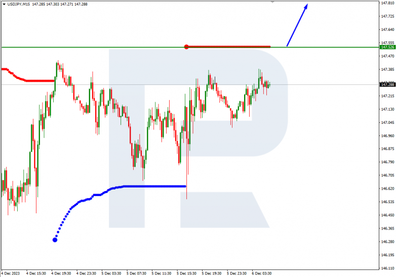 Murrey Math Lines 06.12.2023 USDJPY