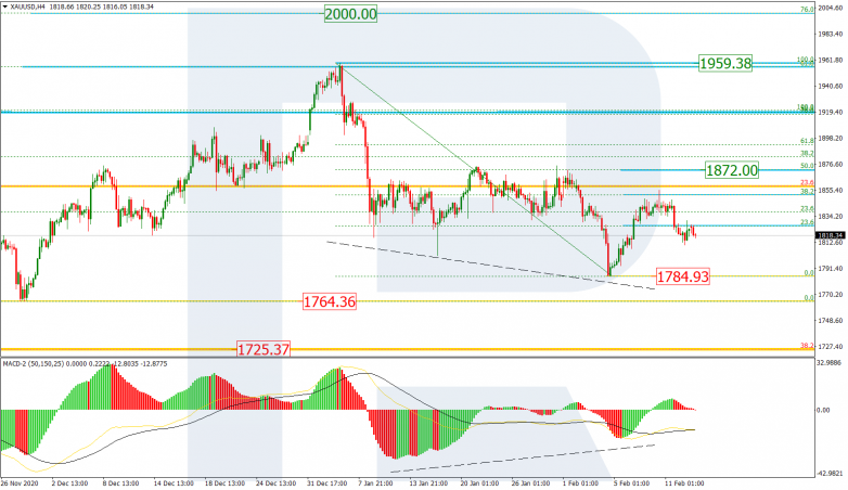 Fibonacci Retracements Analysis 15.02.2021 GOLD_H4