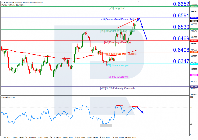 Murrey Math Lines 21.11.2023 AUDUSD