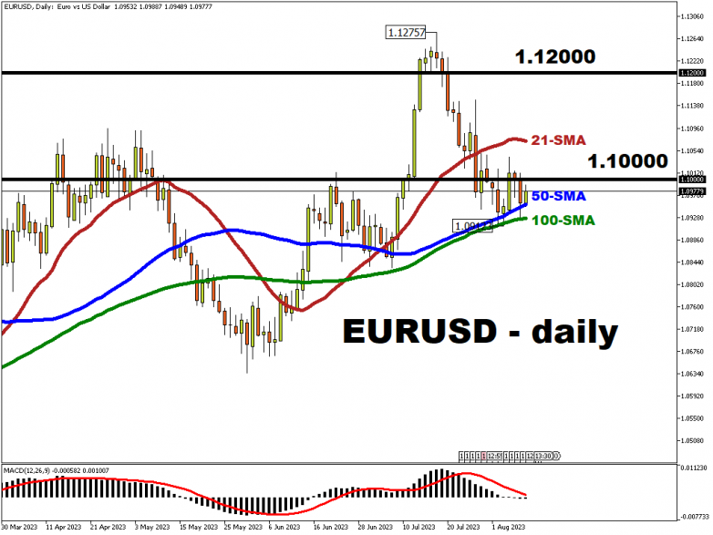 2023-08-09_EURUSDDaily Dollar takes a breather, eyes on US CPI