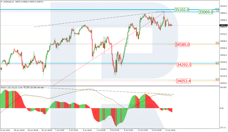 Fibonacci Retracements Analysis 15.07.2021 US30CASH_H1