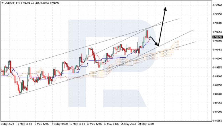 Ichimoku Cloud Analysis 01.06.2023 USDCHF