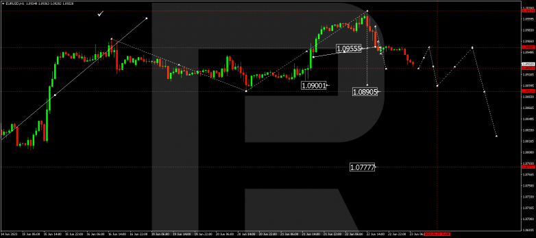 Technical Analysis & Forecast 23.06.2023 EURUSD
