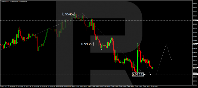 Forex Technical Analysis & Forecast 05.12.2022 USDCHF