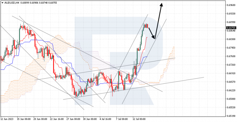 Ichimoku Cloud Analysis 14.07.2023 AUDUSD