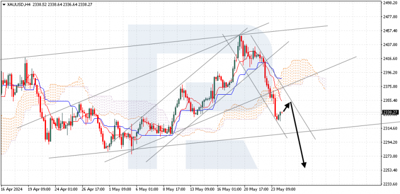 Ichimoku Cloud Analysis 24.05.2024 gold
