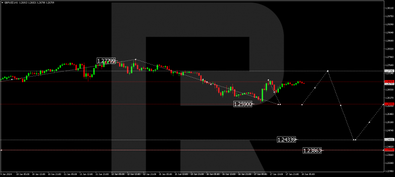 Technical Analysis & Forecast 18.01.2024 GBPUSD