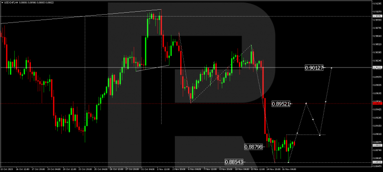 Technical Analysis & Forecast 17.11.2023 USDCHF