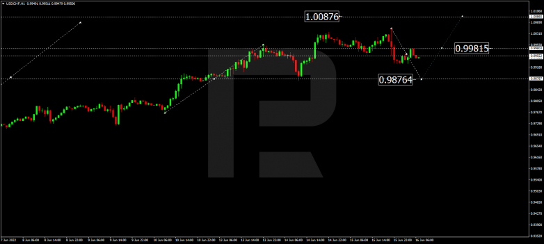 Forex Technical Analysis & Forecast 16.06.2022 USDCHF