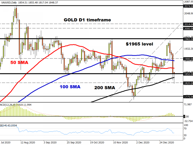 Technical Outlook: Gold Cracks Under USD Rebound