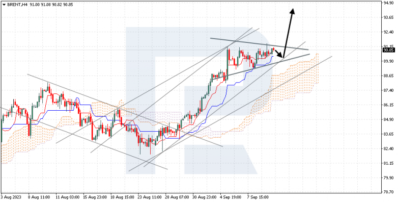 Ichimoku Cloud Analysis 12.09.2023 BRENT