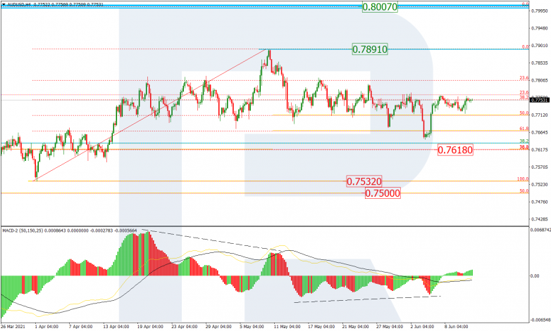 Fibonacci Retracements Analysis 11.06.2021 AUDUSD_H4