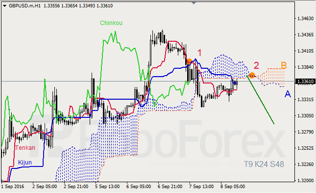 Ichimoku Cloud Analysis, 08.09.2016