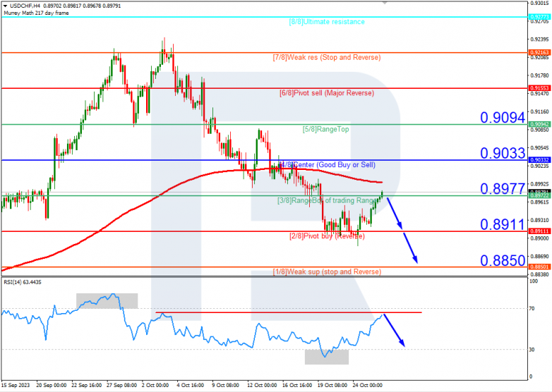 Murrey Math Lines 26.10.2023 USDCHF
