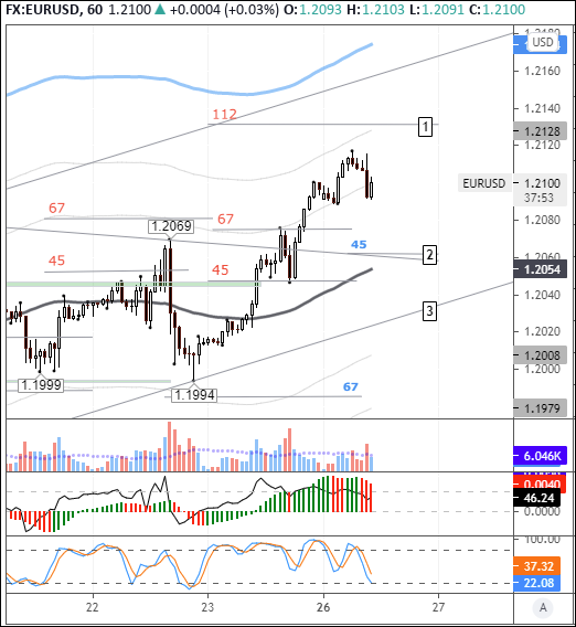 EURUSD: euro sees gains moderate with crosses in decline