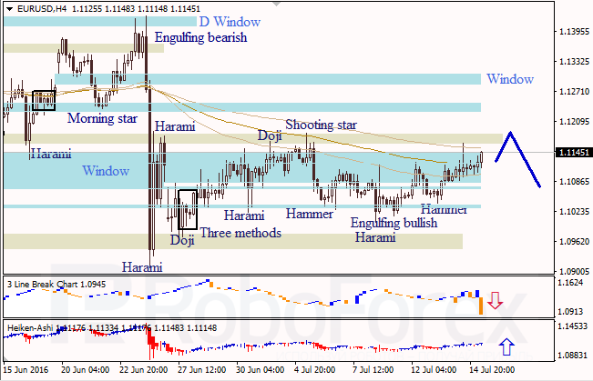 Analysis of Japanese candlesticks for EUR/USD and USD/JPY on 15.07.2016