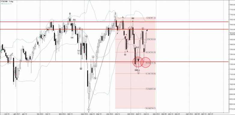 FTSE 100 Wave Analysis – 23 May, 2022