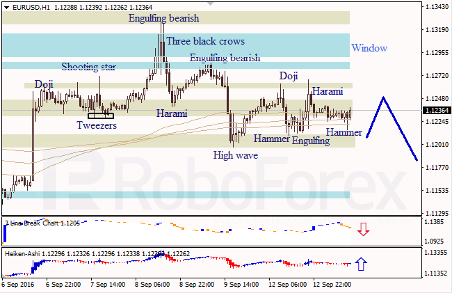 Analysis of Japanese candlesticks for EUR/USD and USD/JPY on 13.09.2016