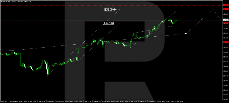 Technical Analysis & Forecast 18.05.2023 USDJPY