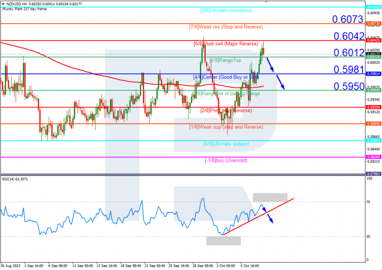 Murrey Math Lines 10.10.2023 NZDUSD
