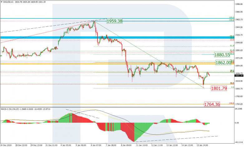 Fibonacci Retracements Analysis 18.01.2021 GOLD_H1