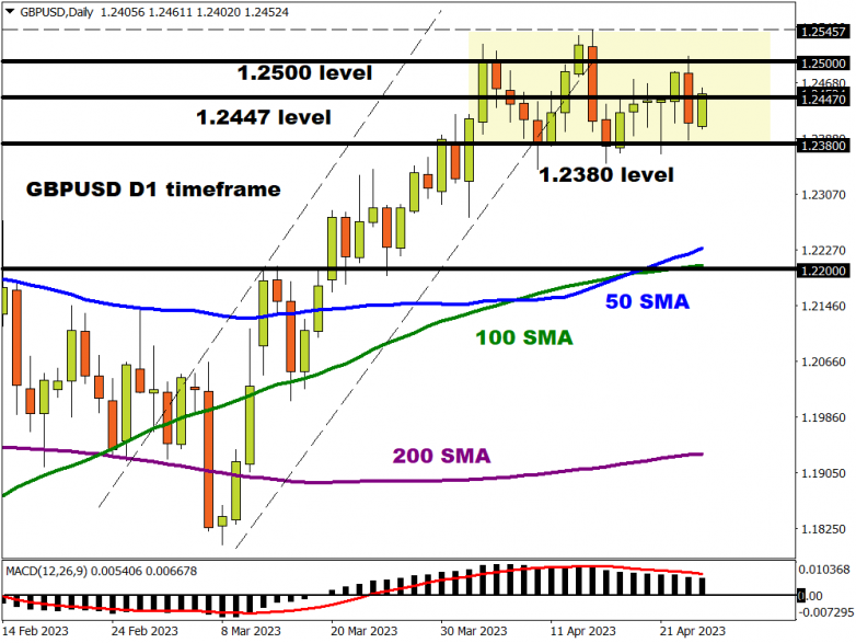 GBPUSD Dollar battles the medium-term downtrend