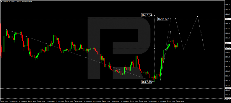 Forex Technical Analysis & Forecast 24.10.2022 GOLD