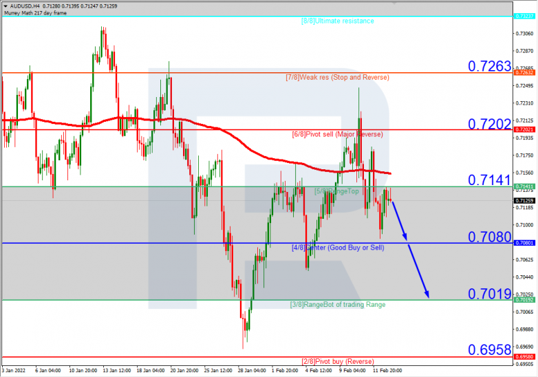 Murrey Math Lines 15.02.2022 AUDUSDH4