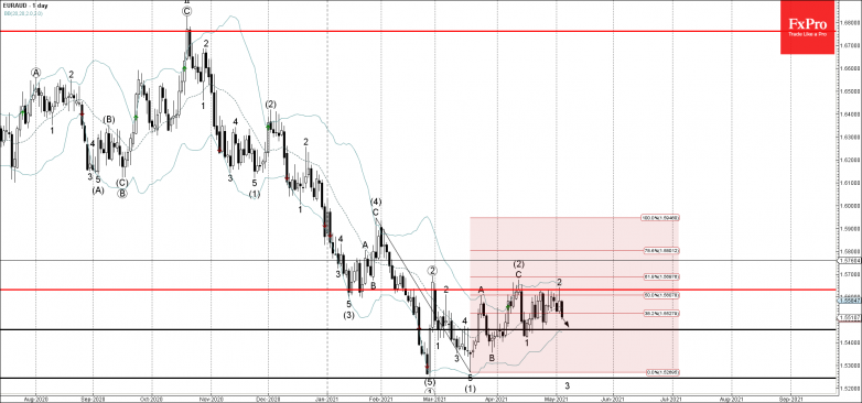 EURAUD Wave Analysis 5 May, 2021