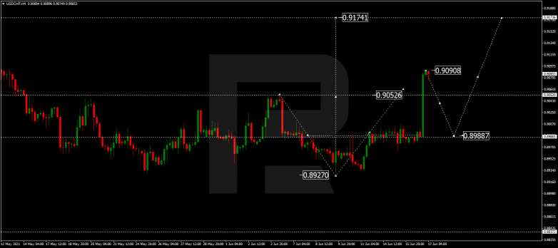 Forex Technical Analysis & Forecast 17.06.2021 USDCHF