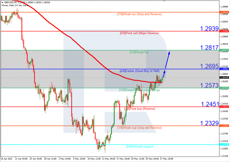 Murrey Math Lines 30.05.2022 GBPUSD