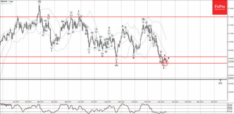 NZDUSD Wave Analysis – 14 December, 2021