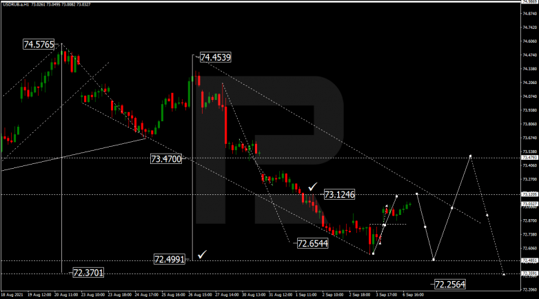 Forex Technical Analysis & Forecast 07.09.2021 USDRUB