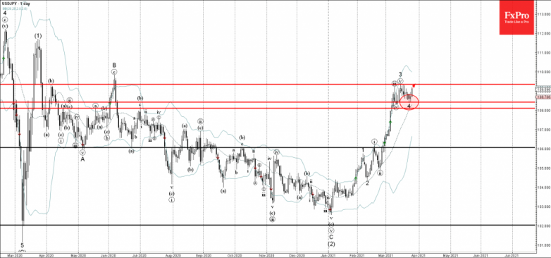 USDJPY Wave Analysis 25 March, 2021