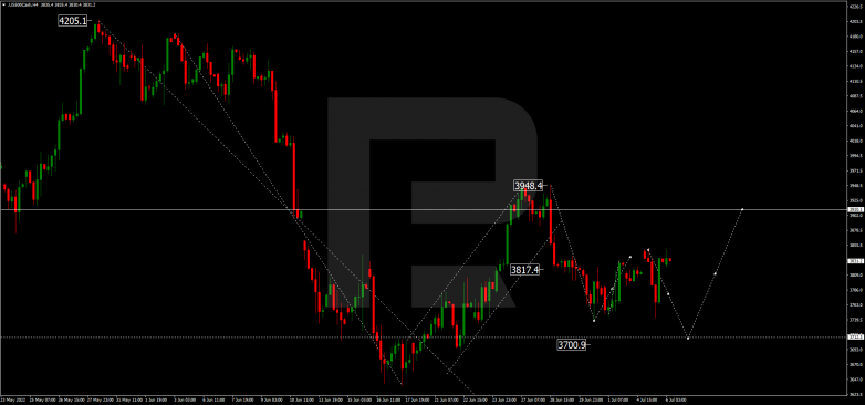 Forex Technical Analysis & Forecast 06.07.2022 S&P 500