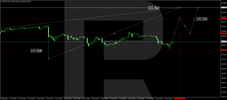 Technical Analysis & Forecast 10.10.2023 USDJPY