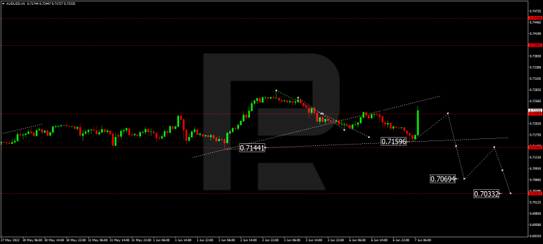 Forex Technical Analysis & Forecast 07.06.2022 AUDUSD