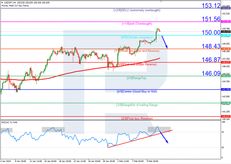 Murrey Math Lines 14.02.2024 USDJPY