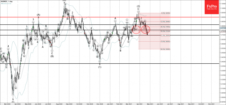 AUDNZD Wave Analysis 21 April, 2021