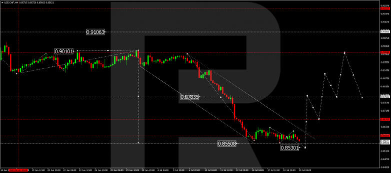 Technical Analysis & Forecast 20.07.2023 USDCHF