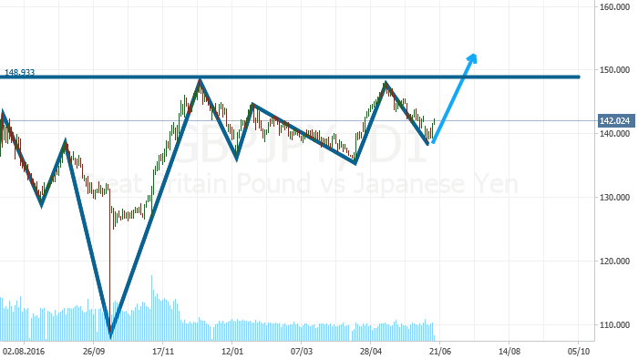 GBP/JPY: growth resumes