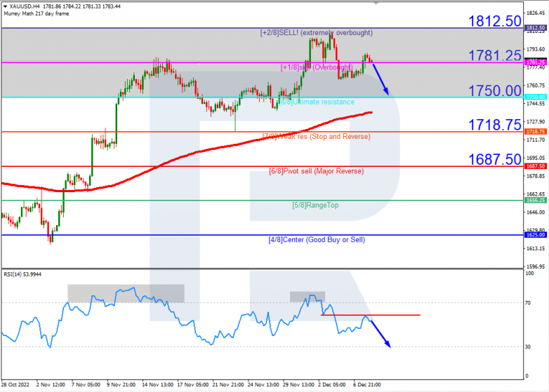 Murrey Math Lines 08.12.2022 XAUUSD_H4