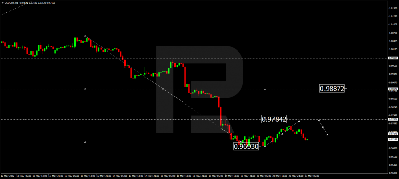 Forex Technical Analysis & Forecast 23.05.2022 USDCHF